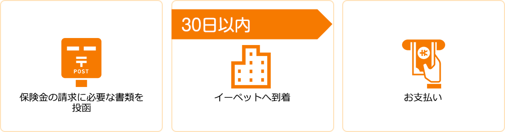 保険金の請求の流れ