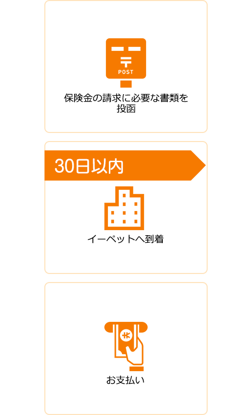 保険金の請求の流れ